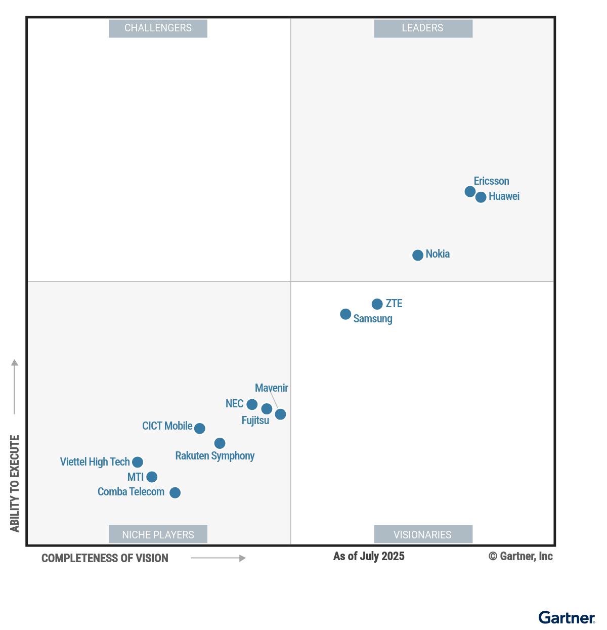 magic-quadrant-for-csp-5g-ran-infrastructure-solutions