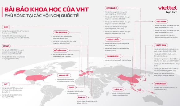 Chào mừng Ngày Khoa học và Công nghệ Việt Nam 18/5: Những con số biết nói trên các diễn đàn khoa học quốc tế về VHT