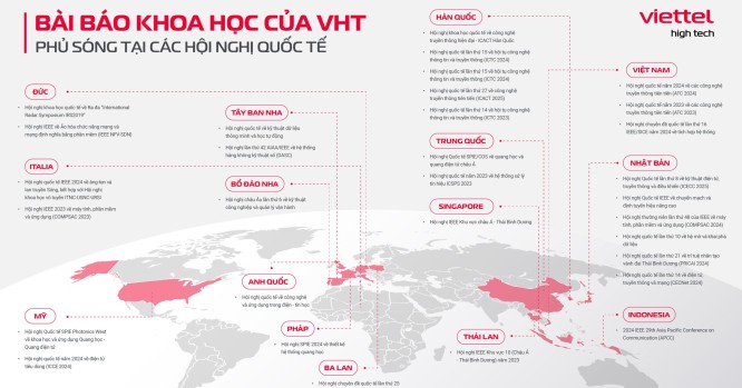 Chào mừng Ngày Khoa học và Công nghệ Việt Nam 18/5: Những con số biết nói trên các diễn đàn khoa học quốc tế về VHT
