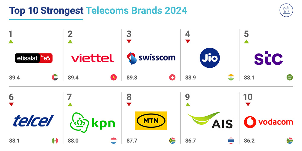 Top-10-Strongest-Telecoms-bands-2024-2
